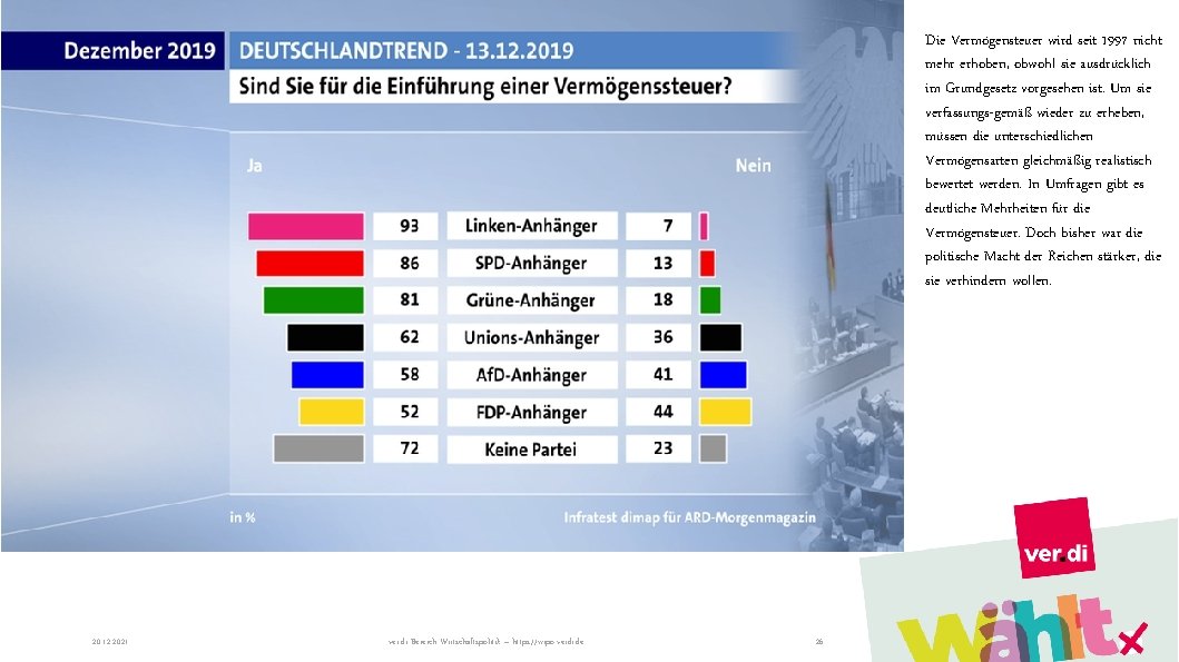 Die Vermögensteuer wird seit 1997 nicht mehr erhoben, obwohl sie ausdrücklich im Grundgesetz vorgesehen