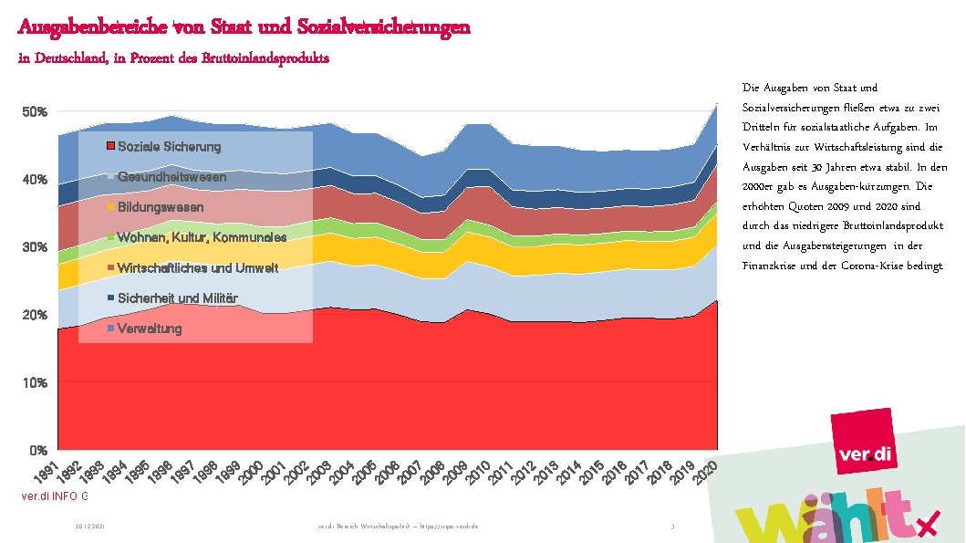 Ausgabenbereiche von Staat und Sozialversicherungen in Deutschland, in Prozent des Bruttoinlandsprodukts Die Ausgaben von
