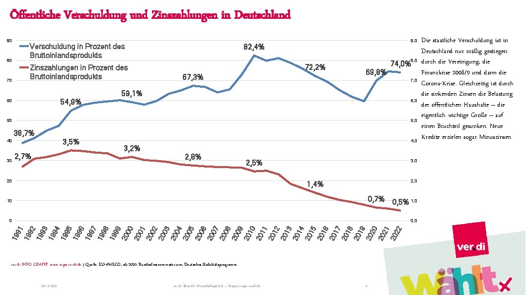 Öffentliche Verschuldung und Zinszahlungen in Deutschland 90 80 70 Verschuldung in Prozent des Bruttoinlandsprodukts