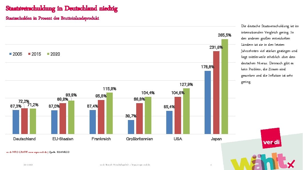 Staatsverschuldung in Deutschland niedrig Staatsschulden in Prozent des Bruttoinlandsprodukt 265, 5% 231, 6% 2005