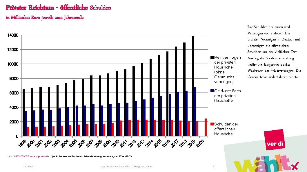 Privater Reichtum - öffentliche Schulden in Milliarden Euro jeweils zum Jahresende 14000 12000 Reinvermögen