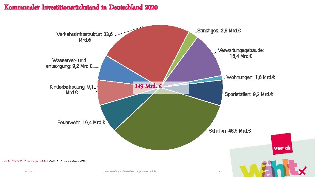 Kommunaler Investitionsrückstand in Deutschland 2020 Sonstiges: 3, 6 Mrd. € Verkehrsinfrastruktur: 33, 6 Mrd.