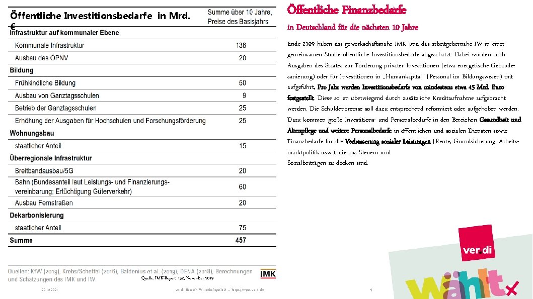 Öffentliche Investitionsbedarfe in Mrd. € Öffentliche Finanzbedarfe in Deutschland für die nächsten 10 Jahre