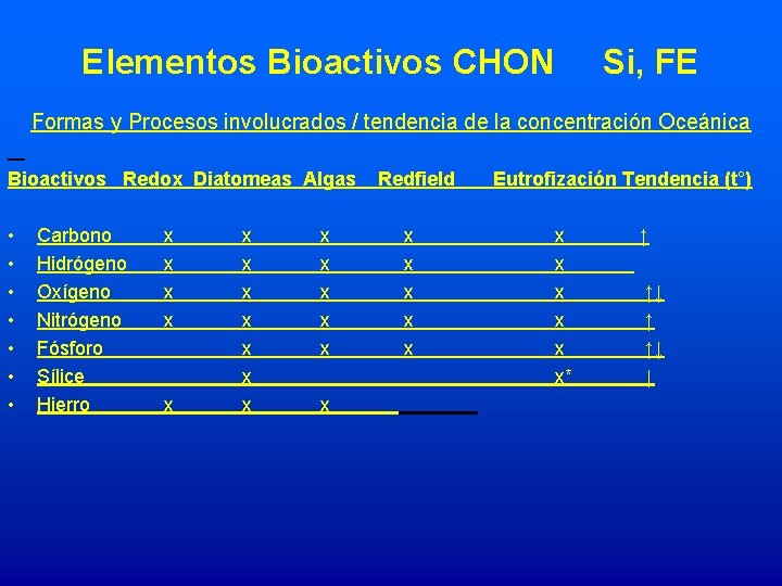 Elementos Bioactivos CHON Si, FE Formas y Procesos involucrados / tendencia de la concentración