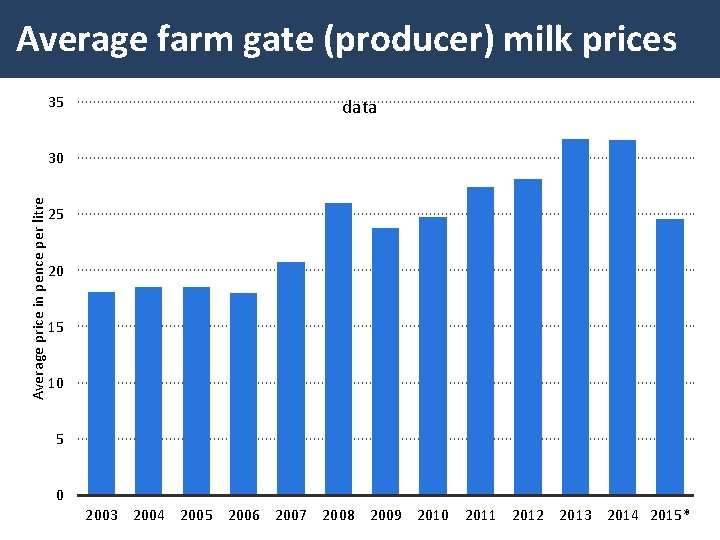 Average farm gate (producer) milk prices 35 data Average price in pence per litre