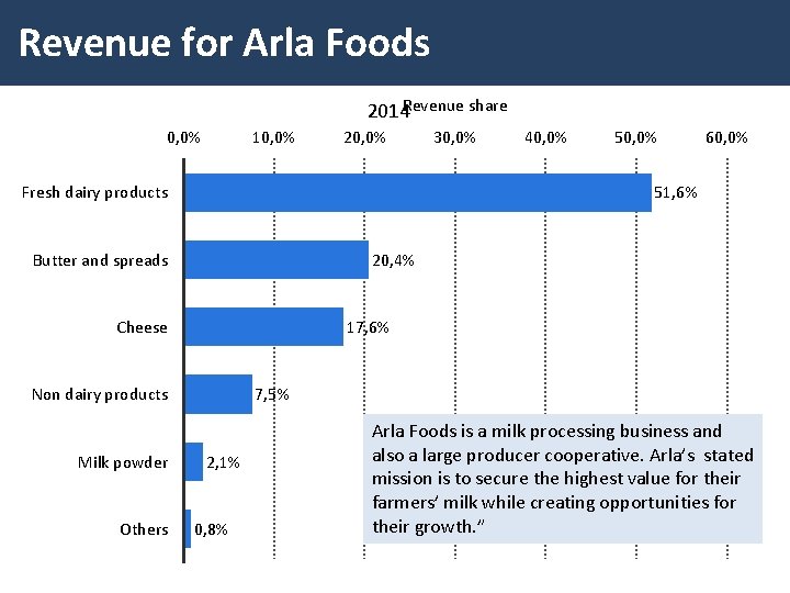 Revenue for Arla Foods 2014 Revenue share 0, 0% 10, 0% 20, 0% Fresh