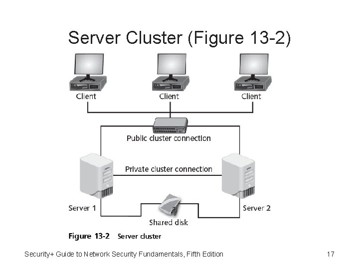 Server Cluster (Figure 13 -2) Security+ Guide to Network Security Fundamentals, Fifth Edition 17