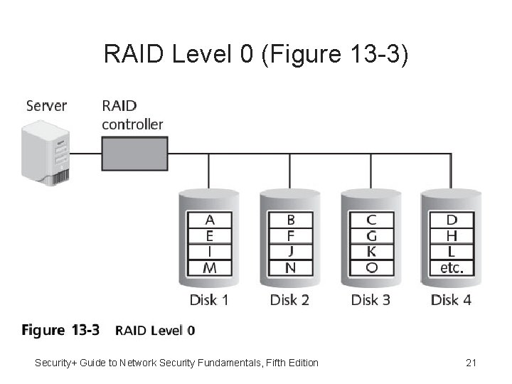RAID Level 0 (Figure 13 -3) Security+ Guide to Network Security Fundamentals, Fifth Edition