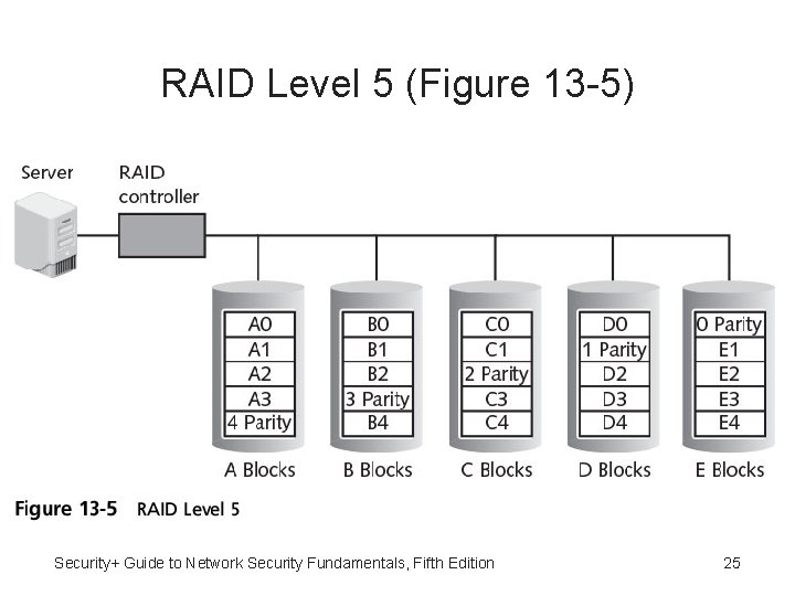 RAID Level 5 (Figure 13 -5) Security+ Guide to Network Security Fundamentals, Fifth Edition