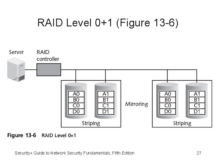 RAID Level 0+1 (Figure 13 -6) Security+ Guide to Network Security Fundamentals, Fifth Edition