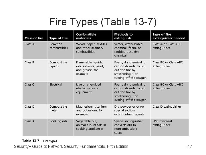 Fire Types (Table 13 -7) Security+ Guide to Network Security Fundamentals, Fifth Edition 47