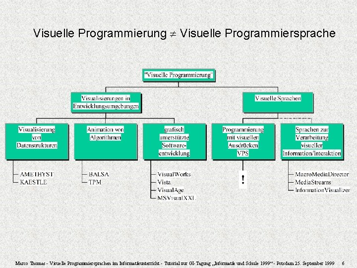 Visuelle Programmierung Visuelle Programmiersprache Marco Thomas - Visuelle Programmiersprachen im Informatikunterricht - Tutorial zur