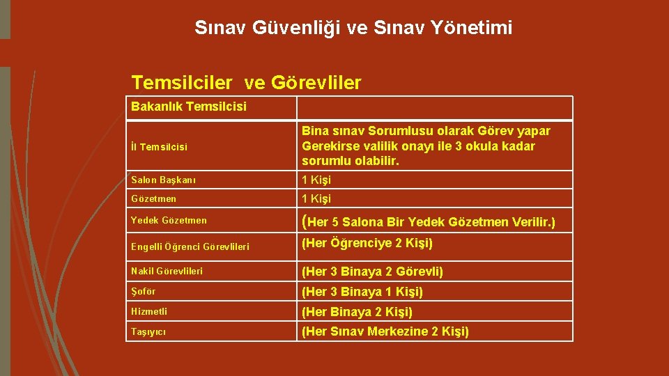 Sınav Güvenliği ve Sınav Yönetimi Temsilciler ve Görevliler Bakanlık Temsilcisi İl Temsilcisi Bina sınav