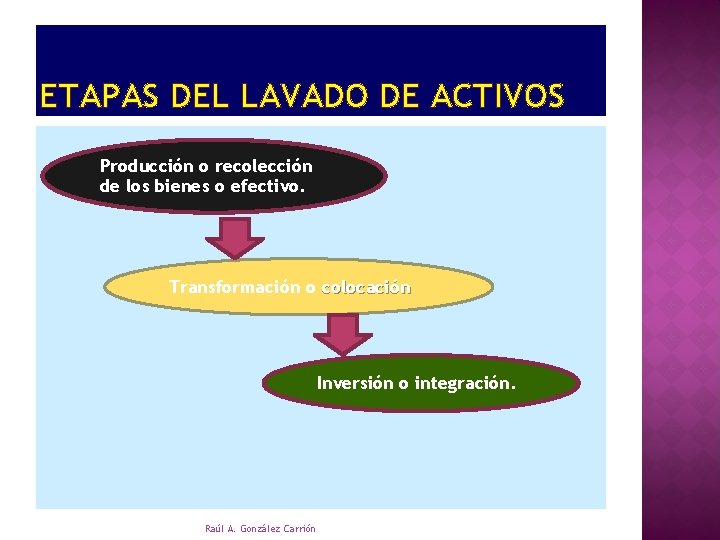ETAPAS DEL LAVADO DE ACTIVOS Producción o recolección de los bienes o efectivo. Transformación