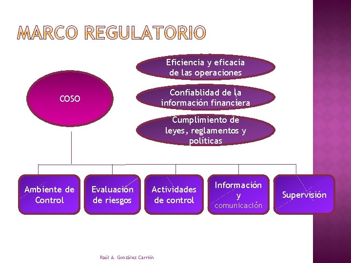 Eficiencia y eficacia de las operaciones Confiablidad de la información financiera COSO Cumplimiento de