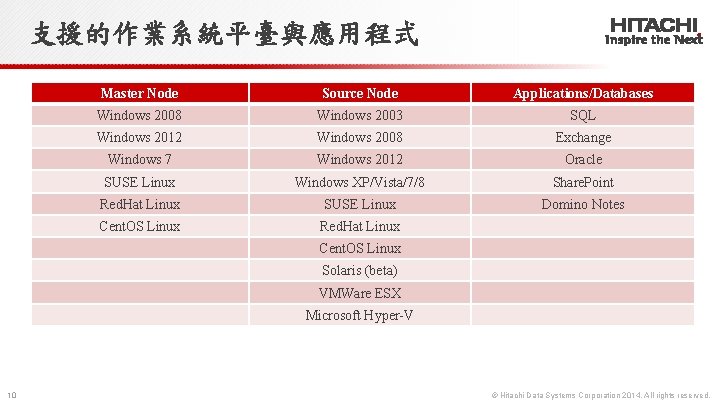 支援的作業系統平臺與應用程式 Master Node Source Node Applications/Databases Windows 2008 Windows 2003 SQL Windows 2012 Windows