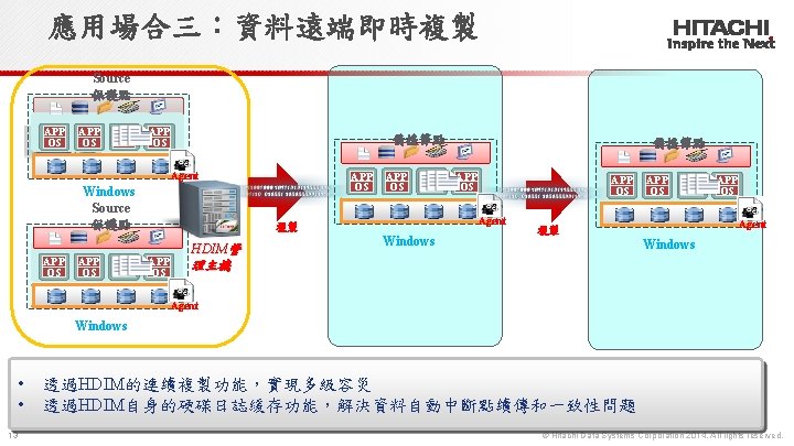 應用場合三：資料遠端即時複製 Master 管理機 APP OS Source 保護點 APP OS 備援節點 Agent Windows Source 保護點