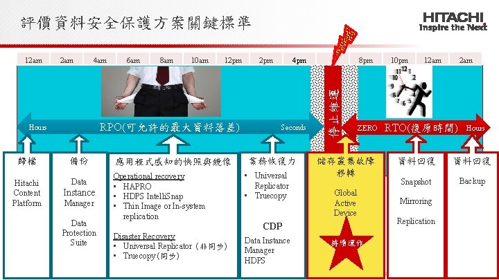 評價資料安全保護方案關鍵標準 2 am 4 am 8 am 10 am 12 pm RPO(可允許的最大資料落差) Hours 歸檔