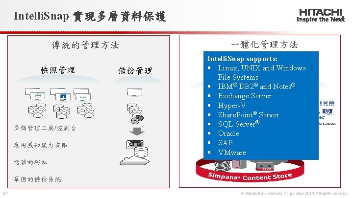 Intelli. Snap 實現多層資料保護 傳統的管理方法 快照管理 多個管理 具/控制台 應用感知能力有限 備份管理 一體化管理方法 Intelli. Snap supports: -