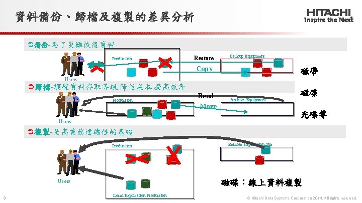 資料備份、歸檔及複製的差異分析 Ü備份-為了災難恢復資料 Production Restore Backup Equipment Copy 磁帶 Users Ü歸檔-調整資料存取等級, 降低成本, 提高效率 Production Read