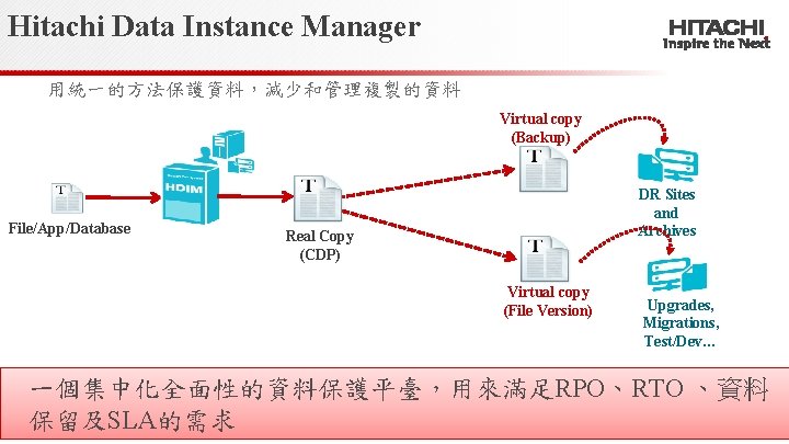 Hitachi Data Instance Manager 用統一的方法保護資料，減少和管理複製的資料 Virtual copy (Backup) File/App/Database DR Sites and Archives Real