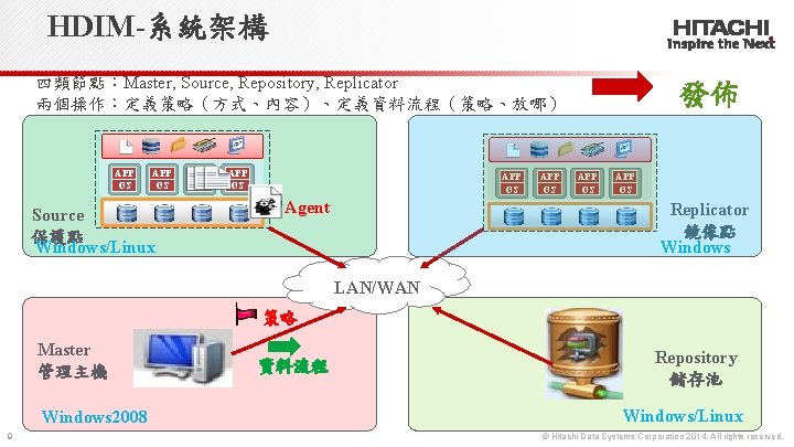 HDIM-系統架構 四類節點：Master, Source, Repository, Replicator 兩個操作：定義策略（方式、內容）、定義資料流程（策略、放哪） APP OS Source 保護點 Windows/Linux APP OS Agent