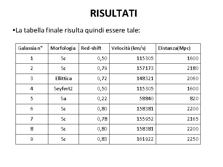 RISULTATI • La tabella finale risulta quindi essere tale: Galassia n° Morfologia Red-shift Velocità