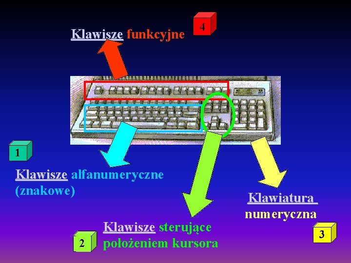 Klawisze funkcyjne 4 1 Klawisze alfanumeryczne (znakowe) 2 Klawisze sterujące położeniem kursora Klawiatura numeryczna Klawisze funkcyjne 4 1 Klawisze alfanumeryczne (znakowe) 2 Klawisze sterujące położeniem kursora Klawiatura numeryczna