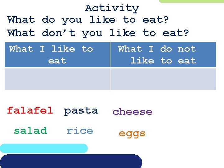 Activity What do you like to eat? What don’t you like to eat? What