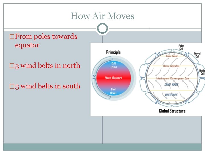 How Air Moves �From poles towards equator � 3 wind belts in north �