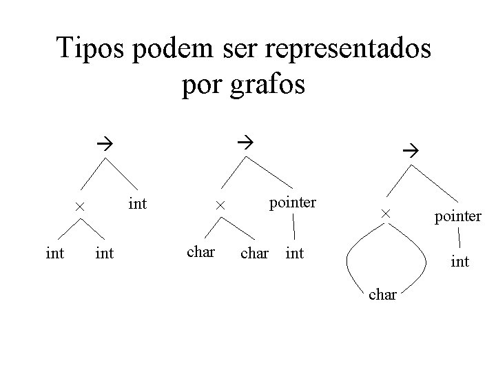 Tipos podem ser representados por grafos int int char pointer char int pointer int