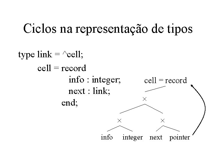 Ciclos na representação de tipos type link = ^cell; cell = record info :