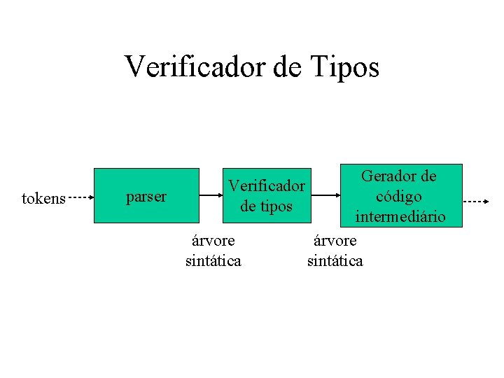 Verificador de Tipos tokens parser Gerador de Verificador código de tipos intermediário árvore sintática