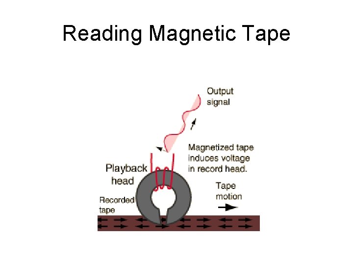 Reading Magnetic Tape Reading Magnetic Tape