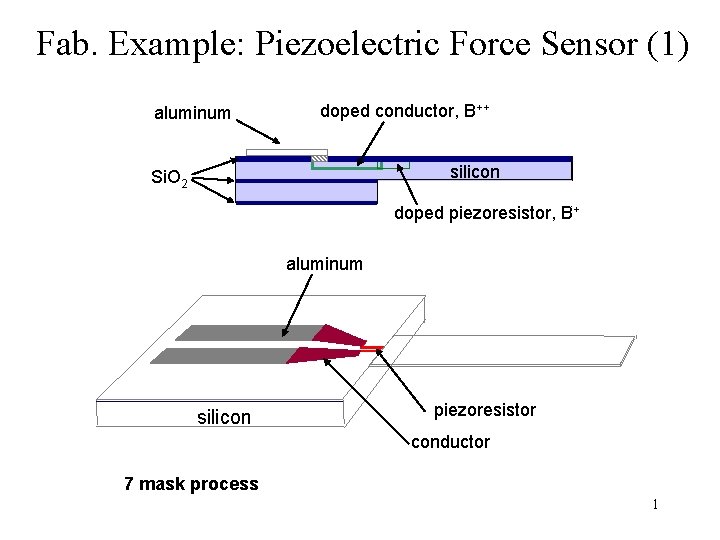 Fab. Example: Piezoelectric Force Sensor (1) aluminum doped conductor, B++ silicon Si. O 2