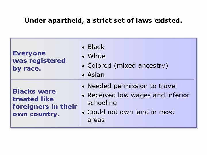 Under apartheid, a strict set of laws existed. Everyone was registered by race. Black