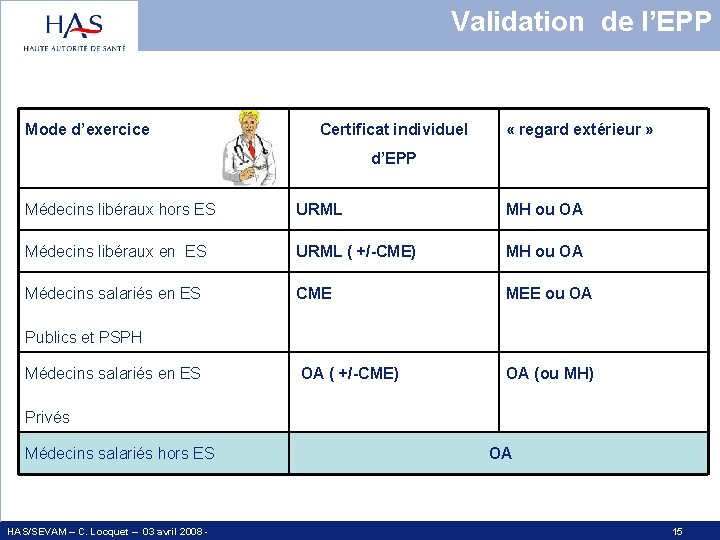 Validation de l’EPP cl Mode d’exercice Certificat individuel « regard extérieur » d’EPP Médecins