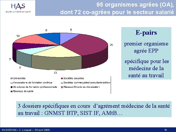 95 organismes agrées (OA), dont 72 co-agrées pour le secteur salarié E-pairs premier organisme
