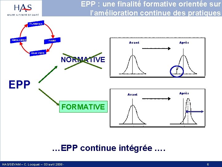 EPP : une finalité formative orientée sur l’amélioration continue des pratiques Avant Après NORMATIVE