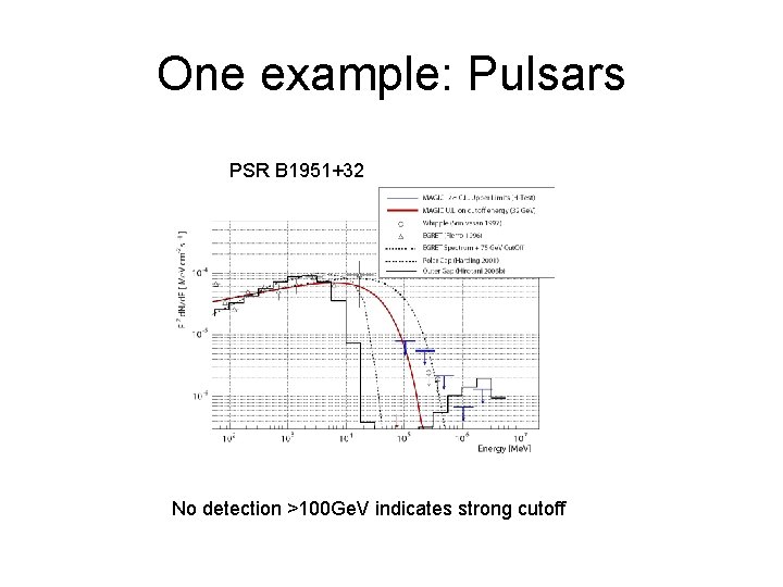 One example: Pulsars PSR B 1951+32 No detection >100 Ge. V indicates strong cutoff