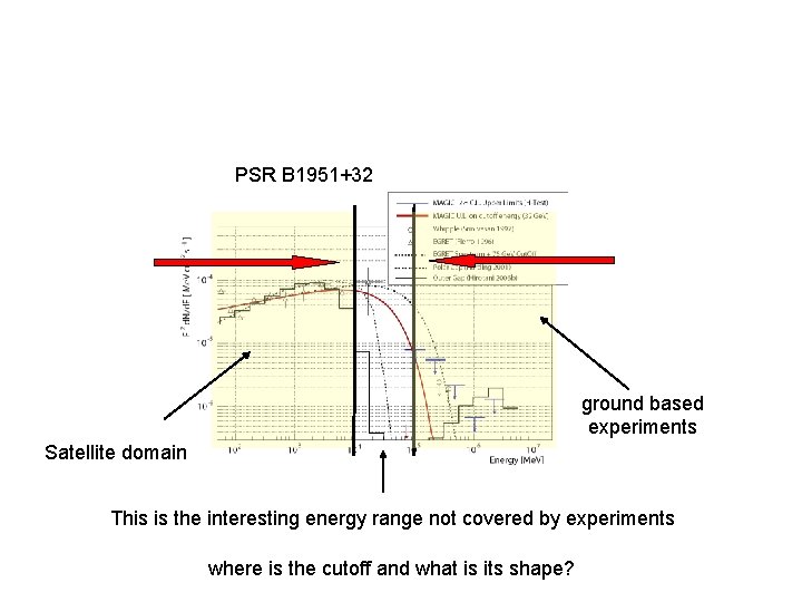 PSR B 1951+32 ground based experiments Satellite domain This is the interesting energy range