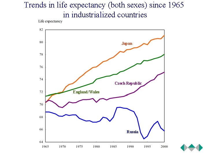 Trends in life expectancy (both sexes) since 1965 in industrialized countries Japan Czech Republic