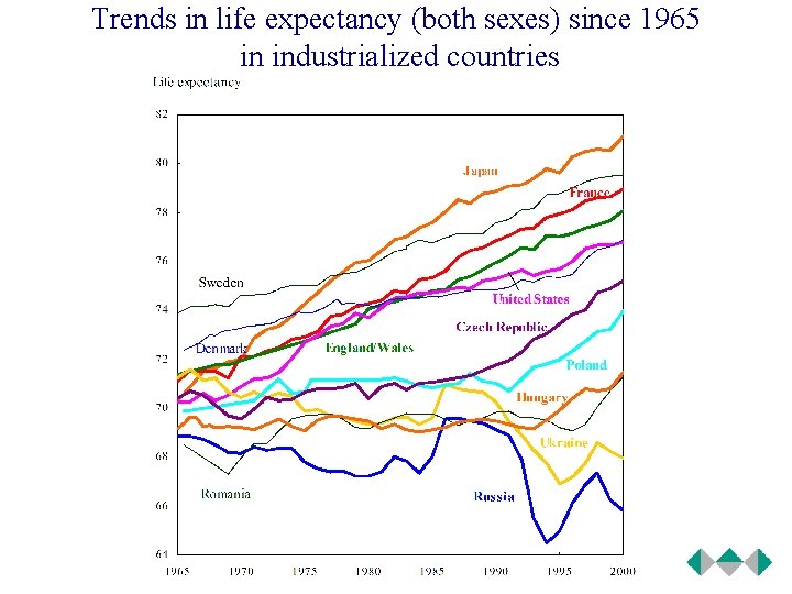 Trends in life expectancy (both sexes) since 1965 in industrialized countries 