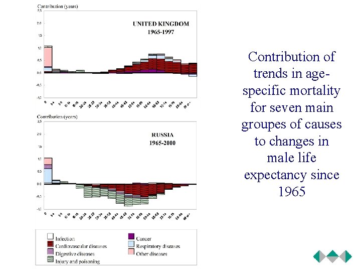 Contribution of trends in agespecific mortality for seven main groupes of causes to changes