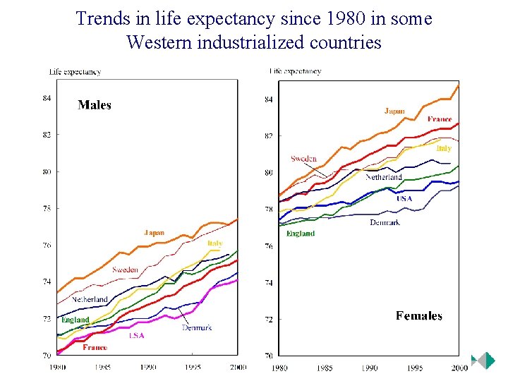 Trends in life expectancy since 1980 in some Western industrialized countries 