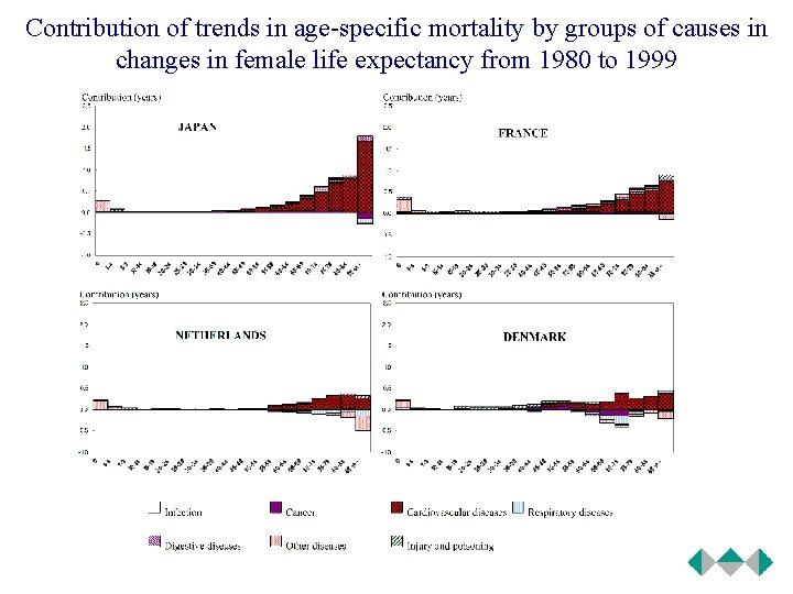 Contribution of trends in age-specific mortality by groups of causes in changes in female