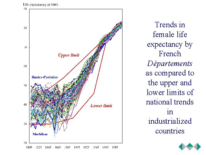 Trends in female life expectancy by French Départements as compared to the upper and