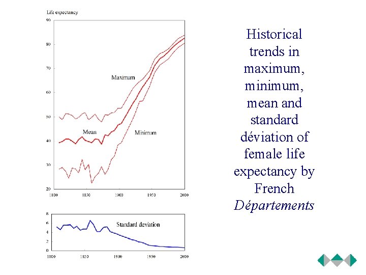 Historical trends in maximum, minimum, mean and standard déviation of female life expectancy by