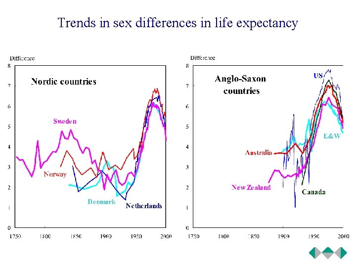 Trends in sex differences in life expectancy 