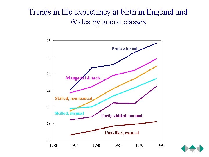 Trends in life expectancy at birth in England Wales by social classes 